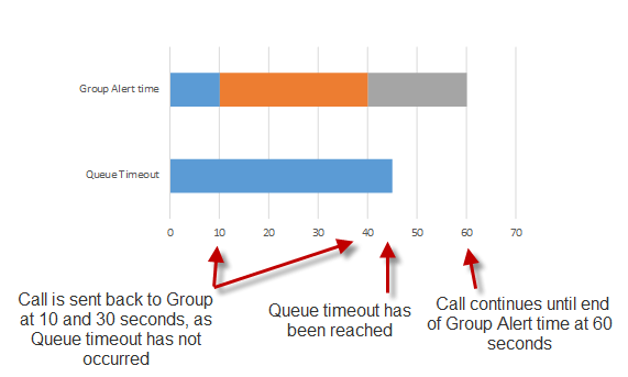 Group different timers