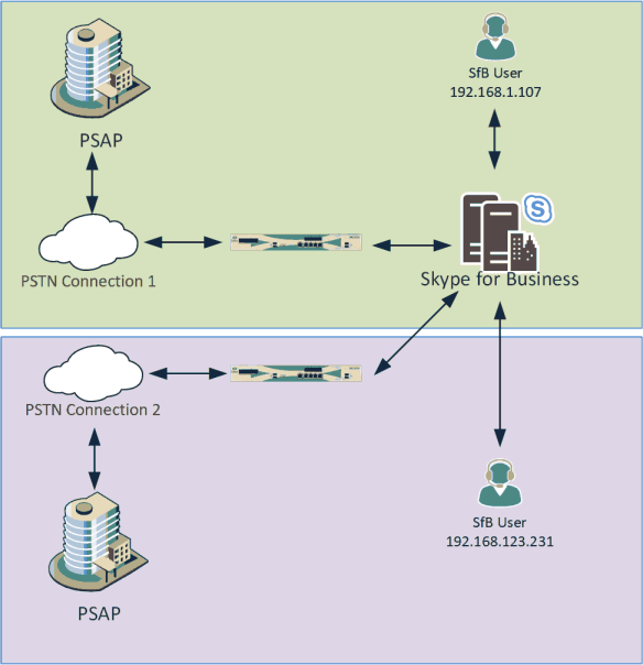 SfB users in two sites place calls, via the same SfB Servers, but then to different PSAPs via different gateways and PSTN services