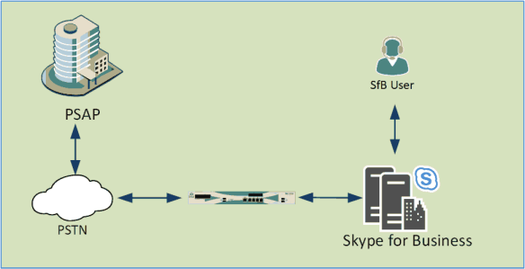 An emergency call goes from a user to SfB Servers to a gateway, then via the PSTN to the PSAP