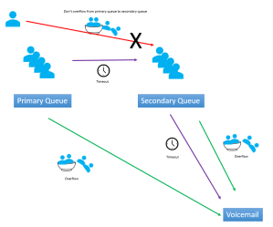 Call Queue Timers and Tips | Bump in the net